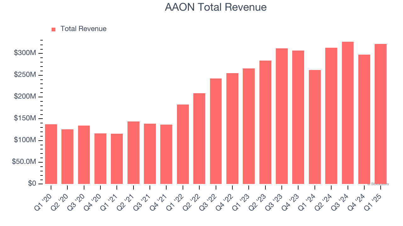 AAON Total Revenue