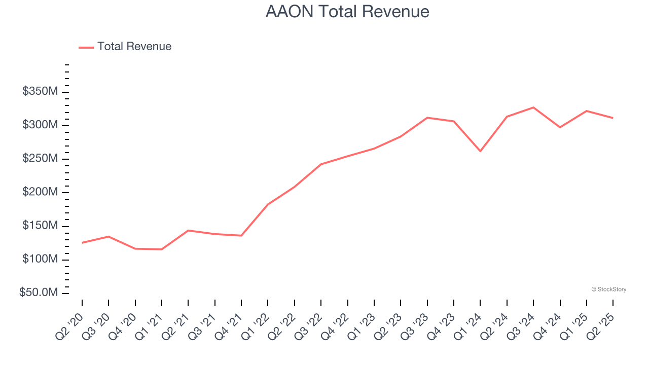 AAON Total Revenue