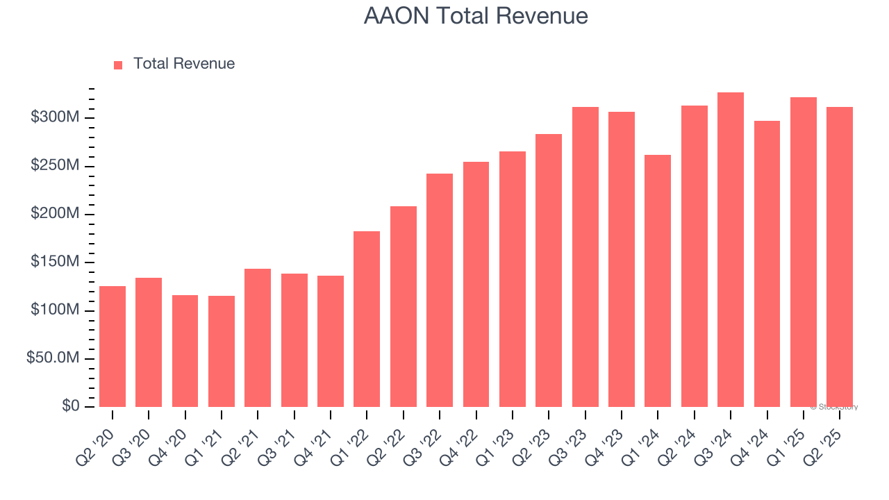 AAON Total Revenue