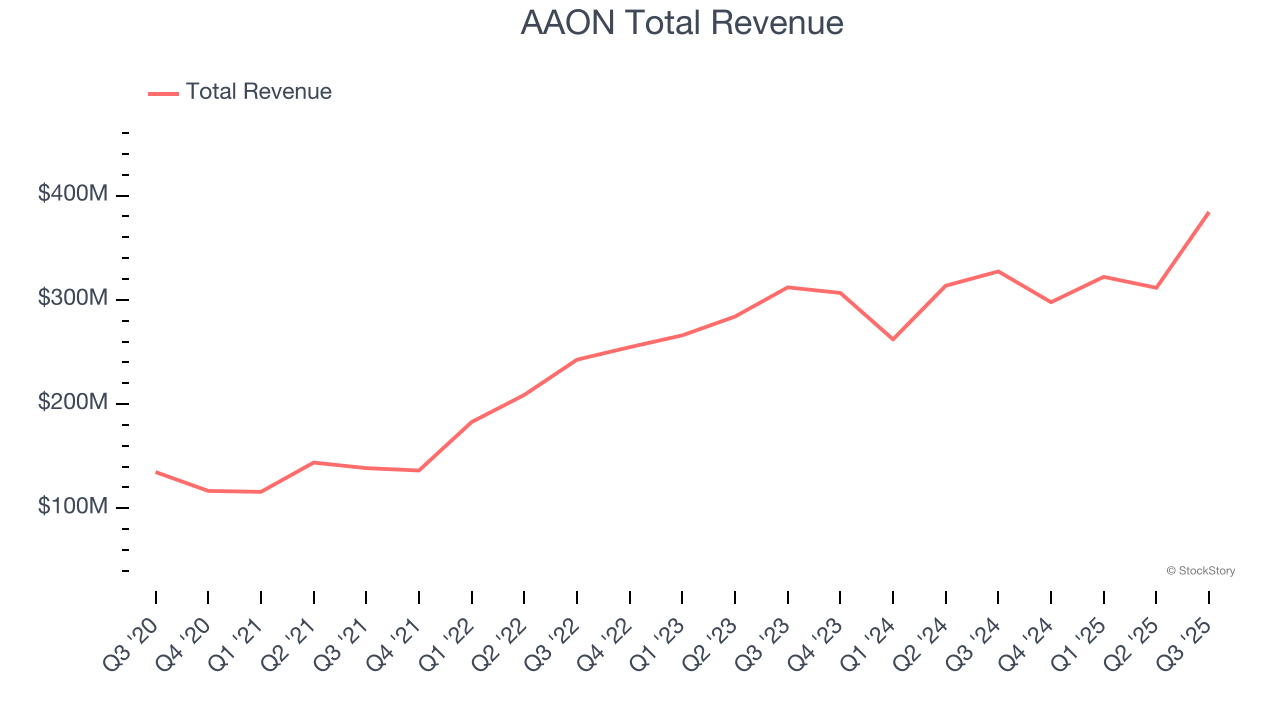 AAON Total Revenue