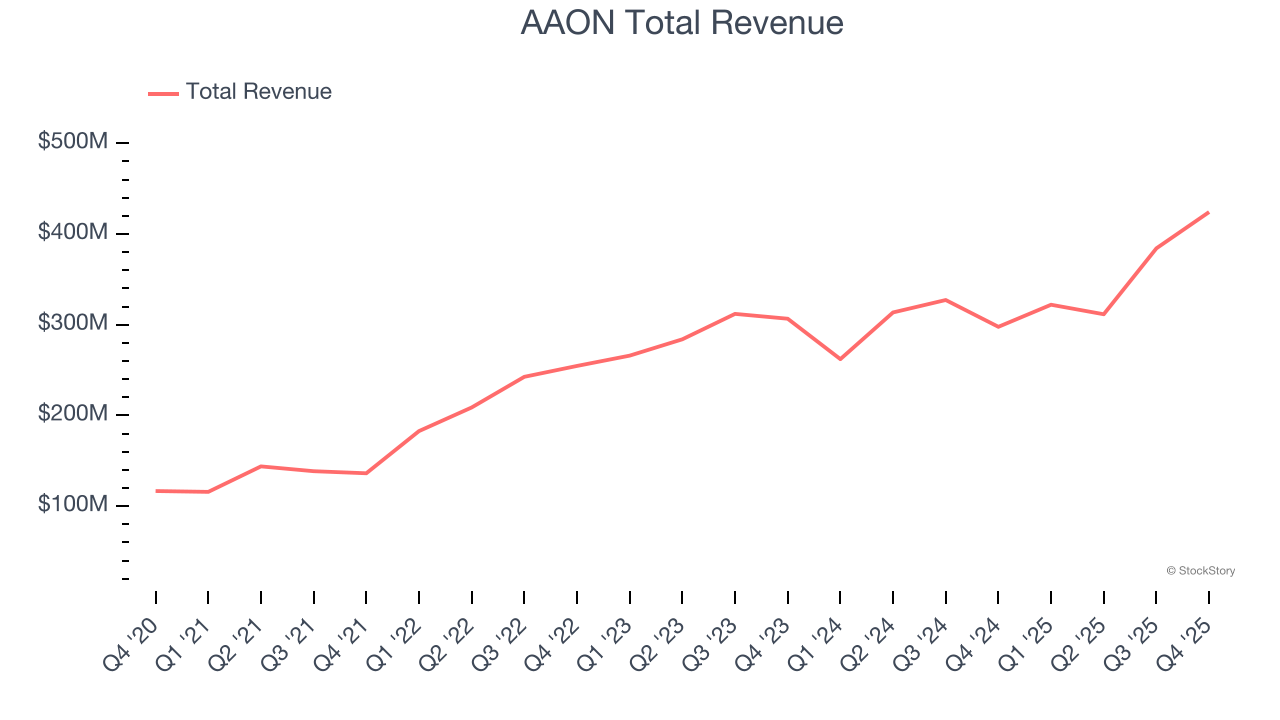 AAON Total Revenue