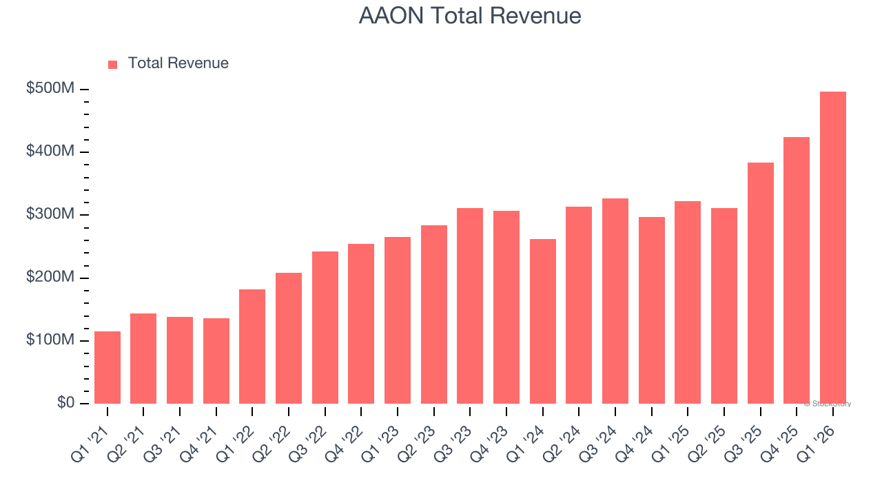 AAON Total Revenue