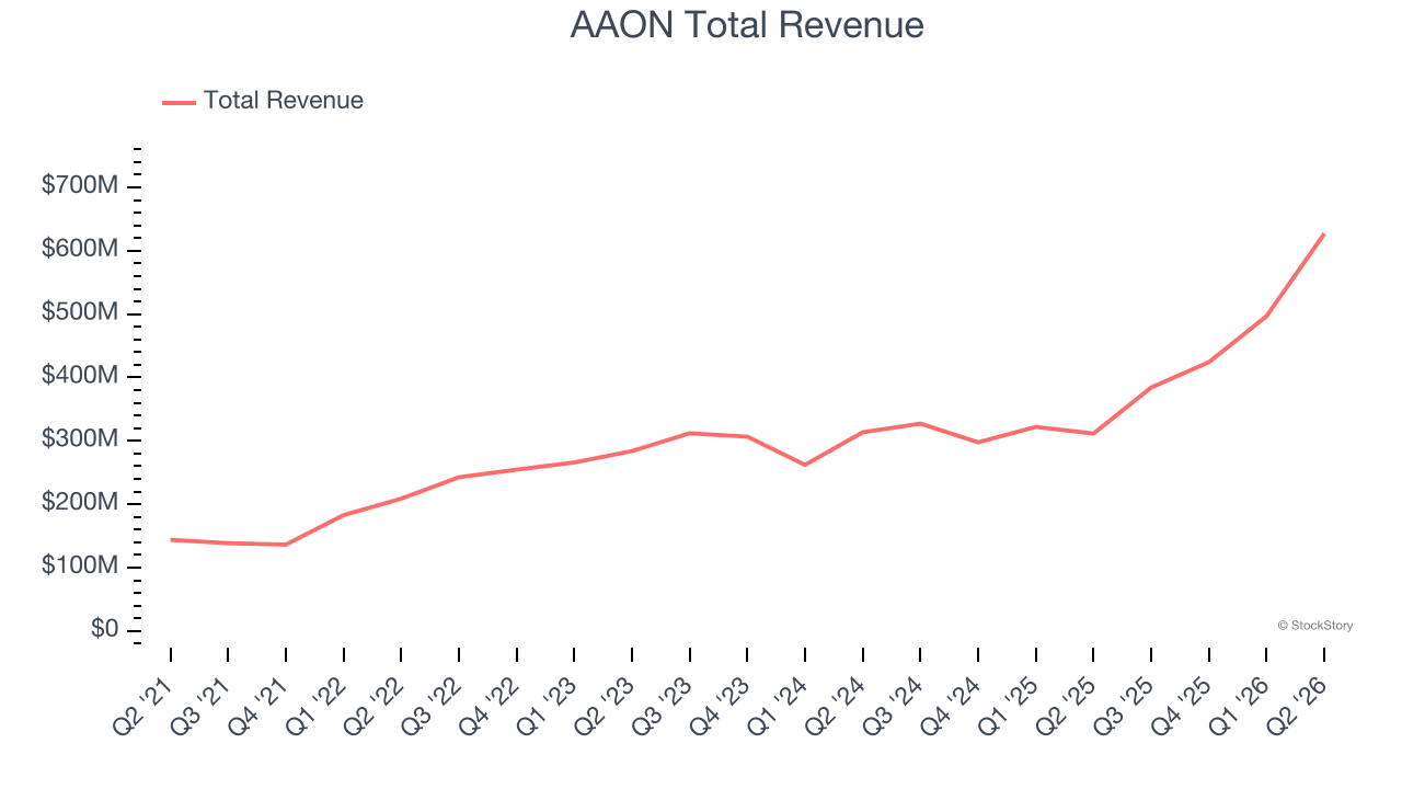 AAON Total Revenue