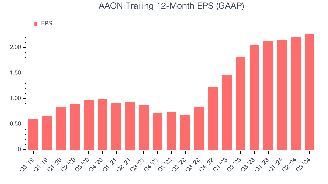 AAON Trailing 12-Month EPS (GAAP)