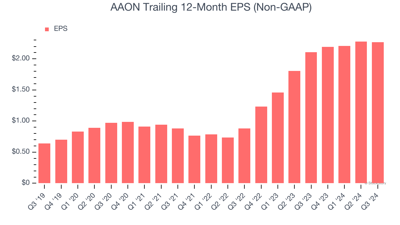 AAON Trailing 12-Month EPS (Non-GAAP)