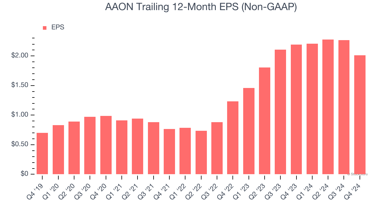 AAON Trailing 12-Month EPS (Non-GAAP)