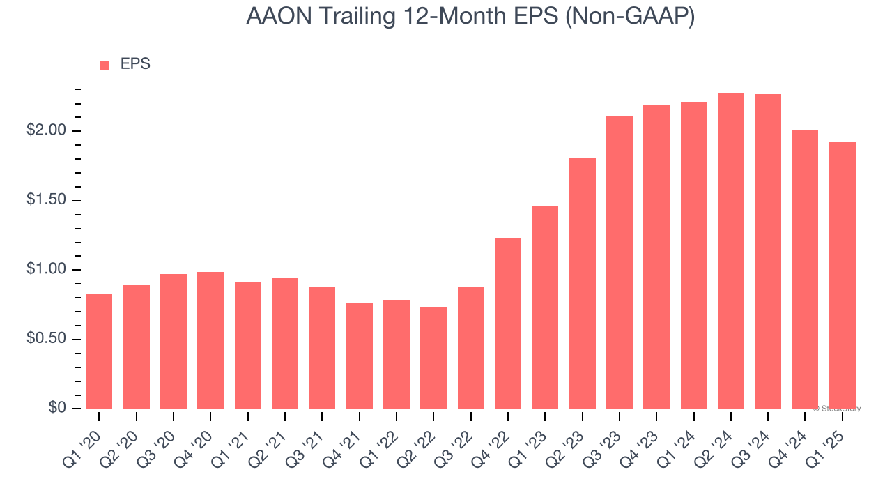 AAON Trailing 12-Month EPS (Non-GAAP)