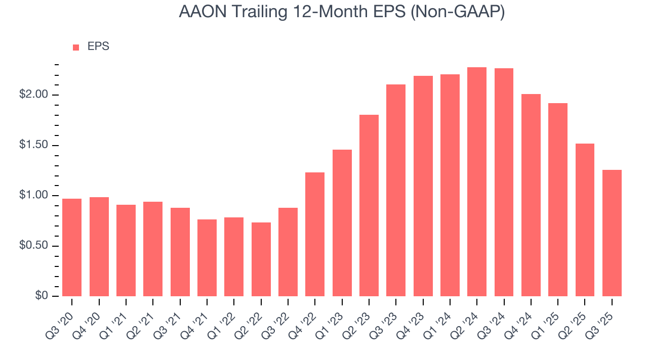 AAON Trailing 12-Month EPS (Non-GAAP)