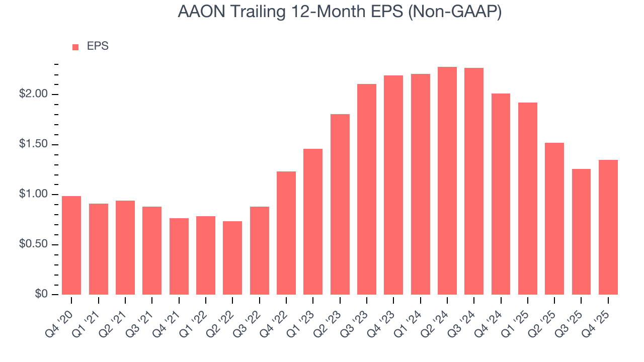 AAON Trailing 12-Month EPS (Non-GAAP)