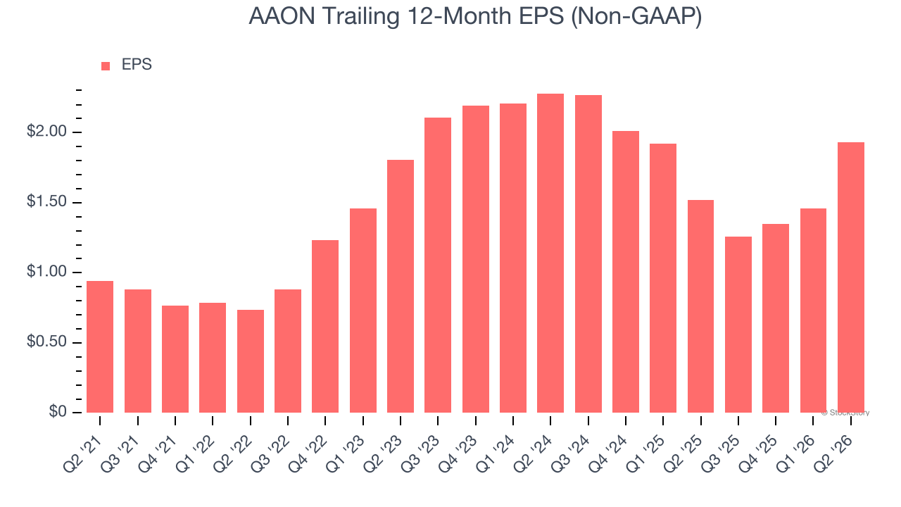 AAON Trailing 12-Month EPS (Non-GAAP)