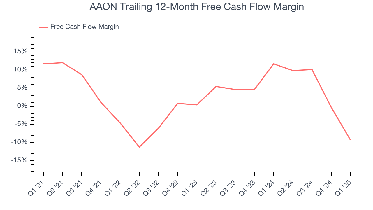 AAON Trailing 12-Month Free Cash Flow Margin