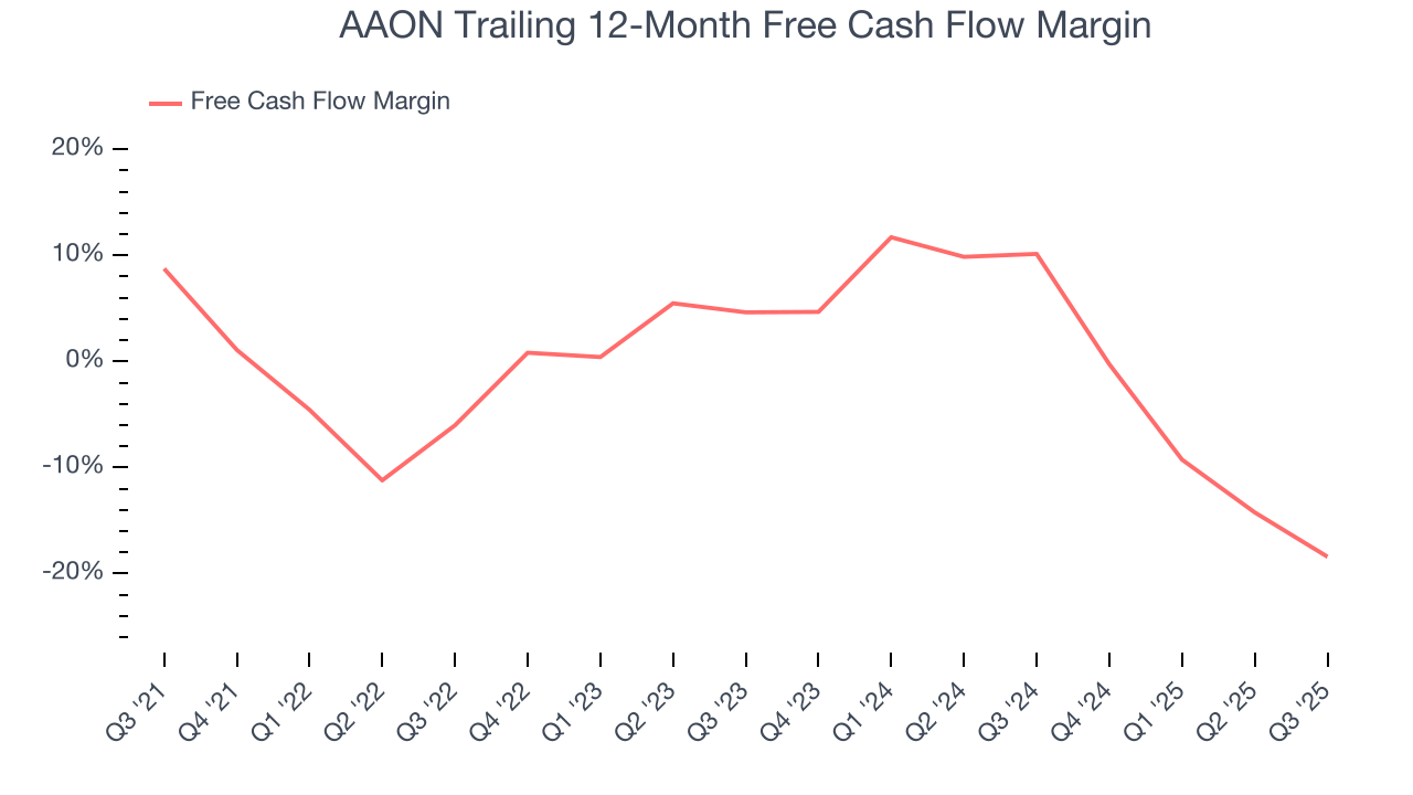 AAON Trailing 12-Month Free Cash Flow Margin
