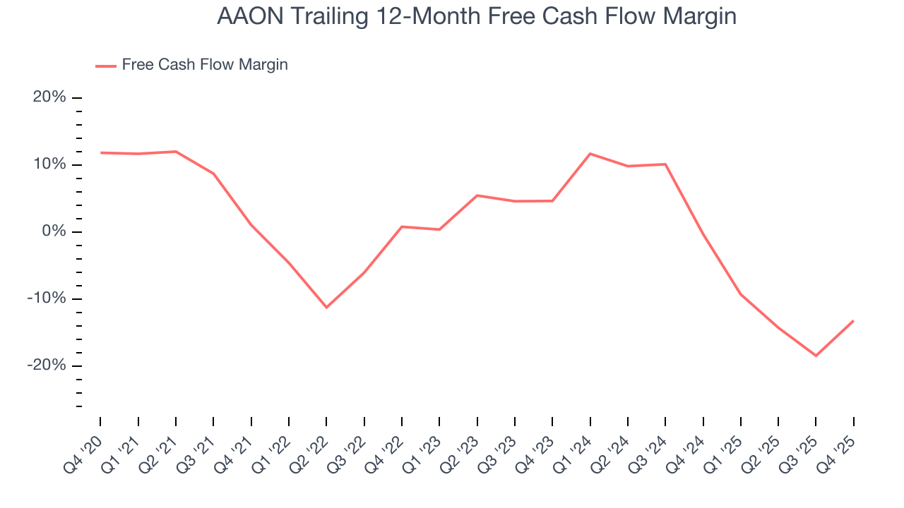 AAON Trailing 12-Month Free Cash Flow Margin