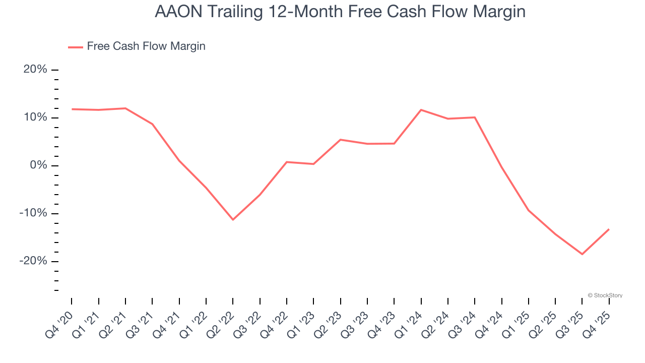 AAON Trailing 12-Month Free Cash Flow Margin