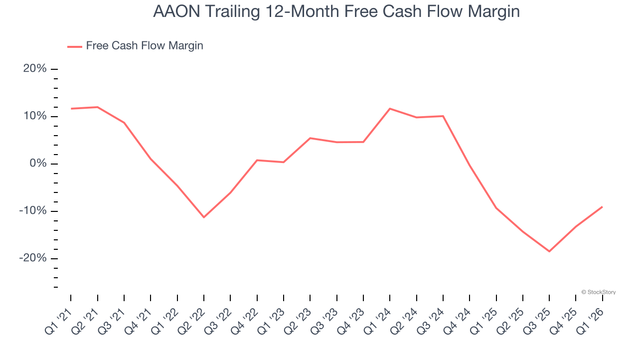 AAON Trailing 12-Month Free Cash Flow Margin
