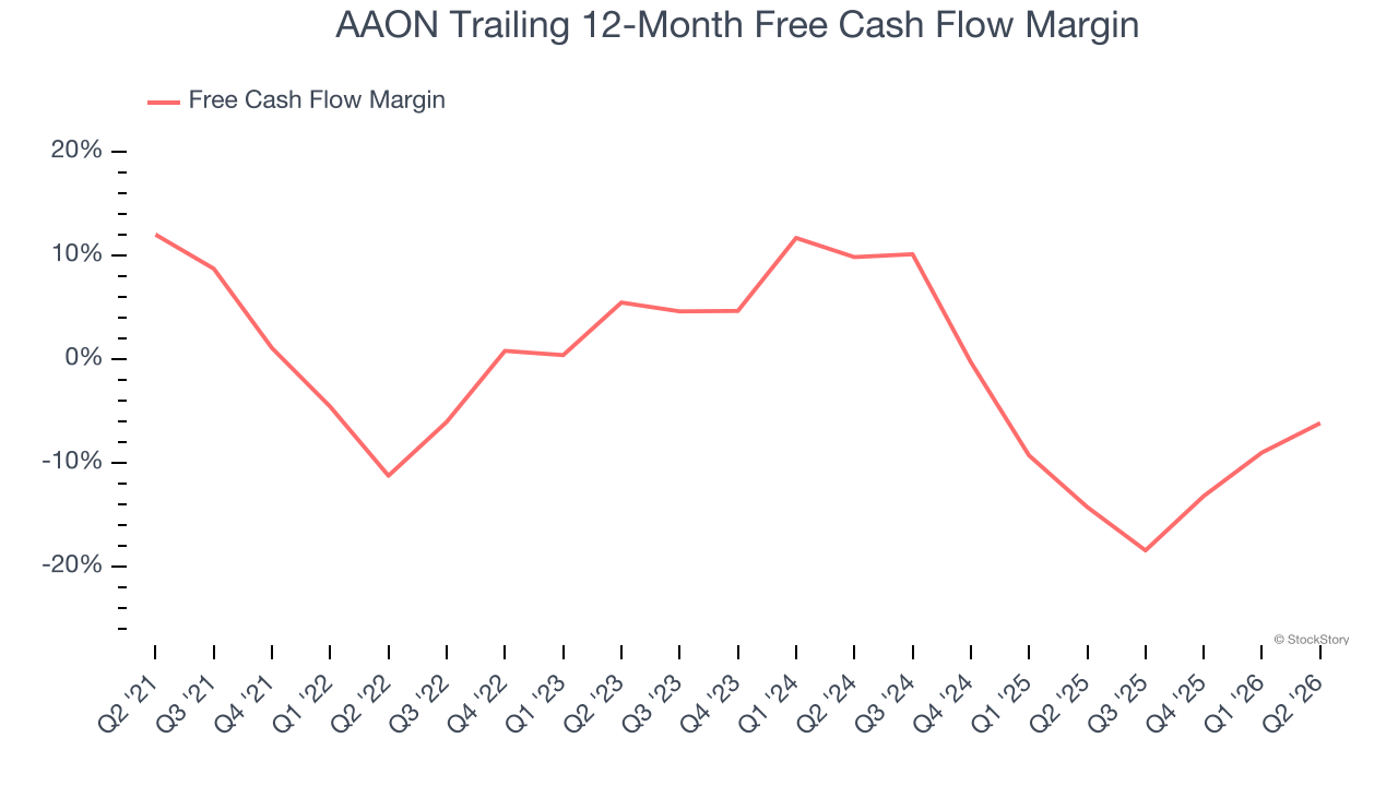 AAON Trailing 12-Month Free Cash Flow Margin