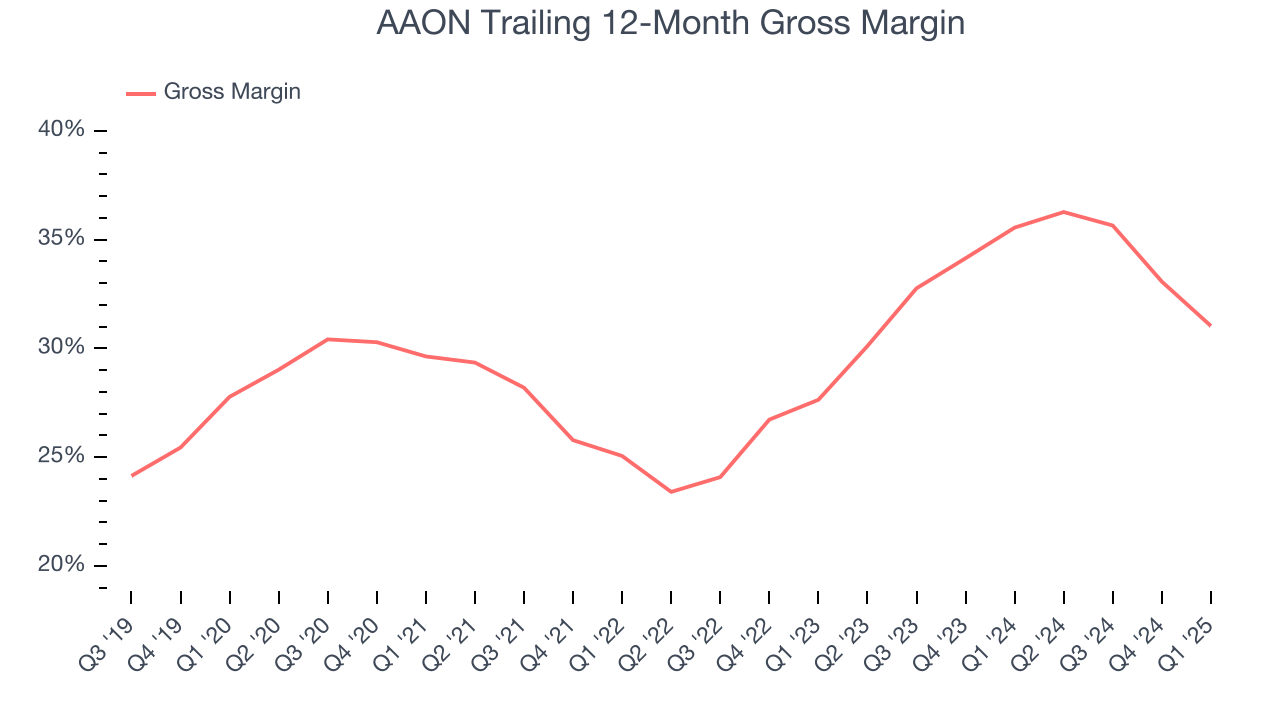 AAON Trailing 12-Month Gross Margin