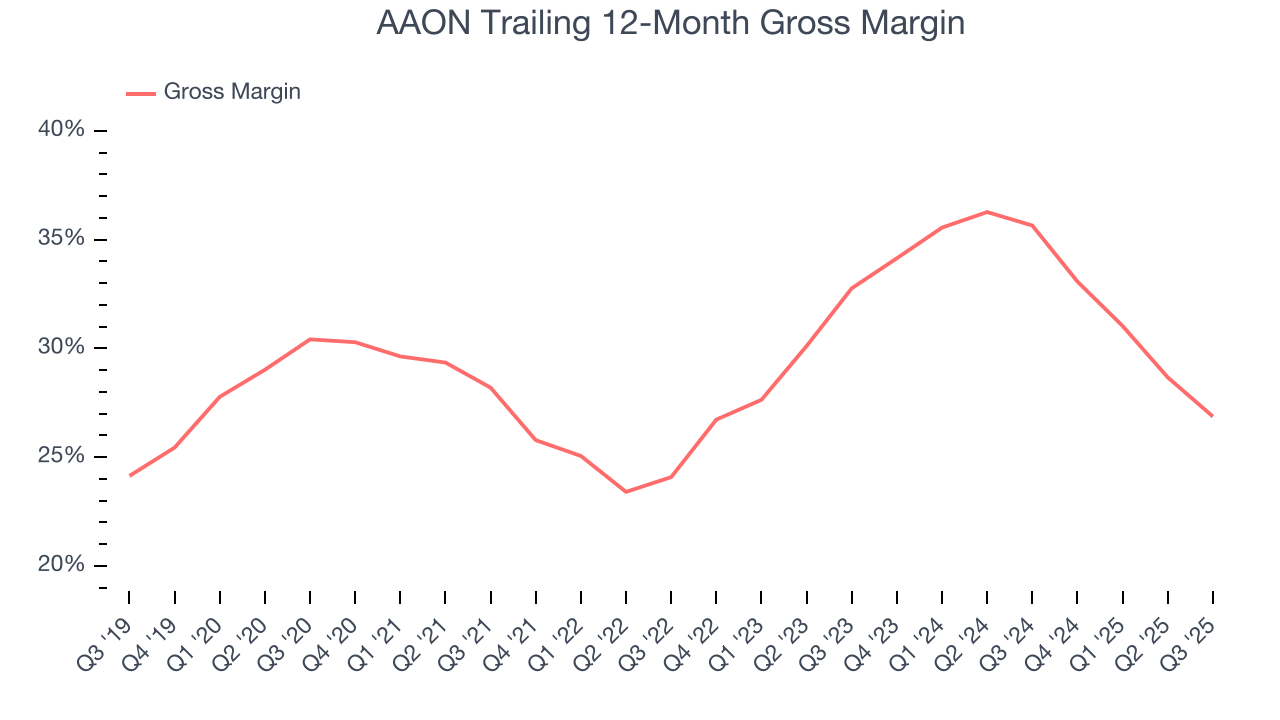 AAON Trailing 12-Month Gross Margin