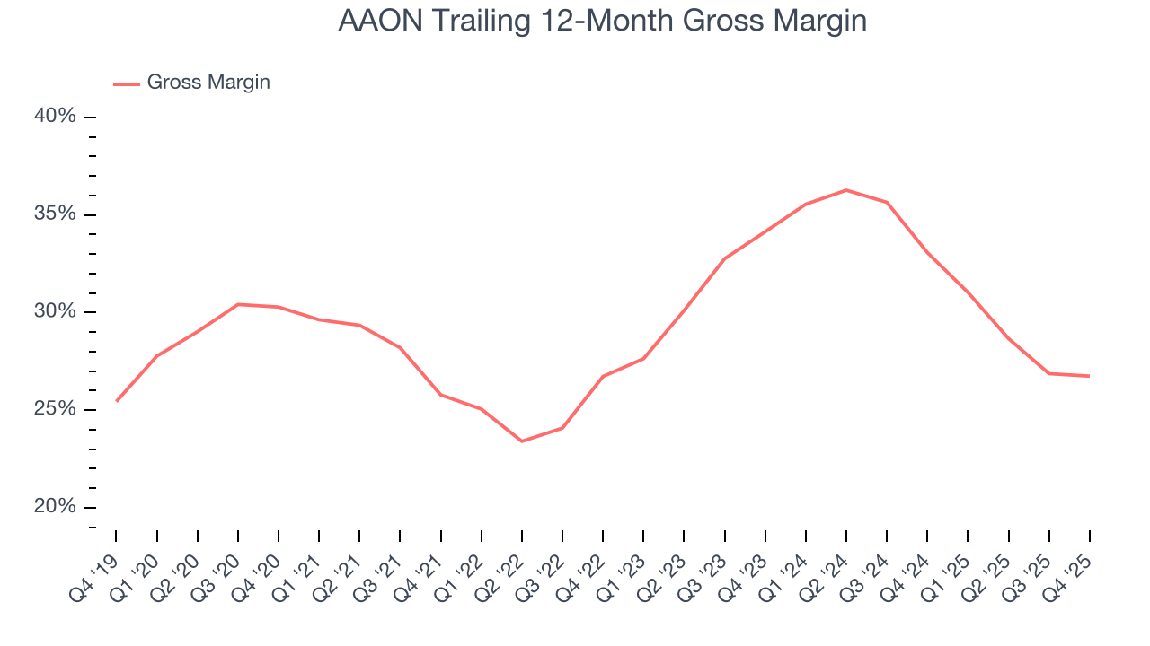 AAON Trailing 12-Month Gross Margin