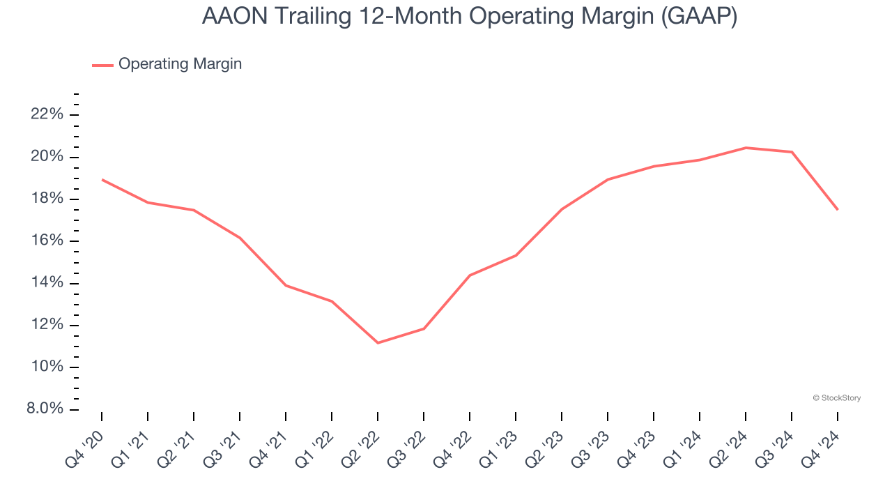 AAON Trailing 12-Month Operating Margin (GAAP)