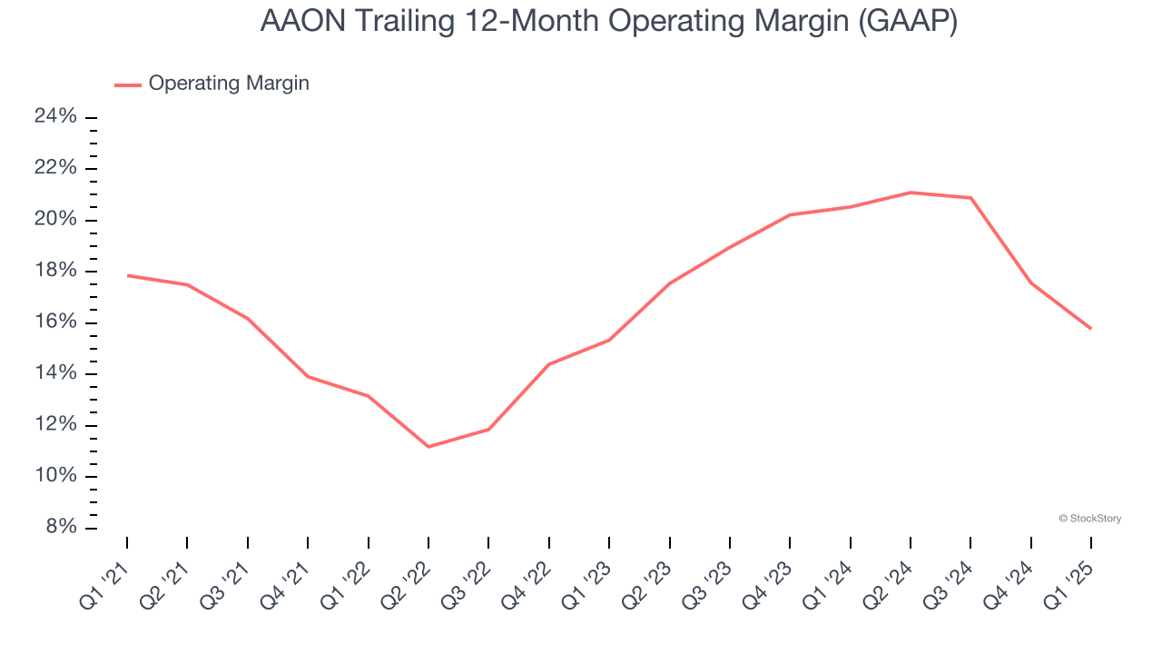 AAON Trailing 12-Month Operating Margin (GAAP)