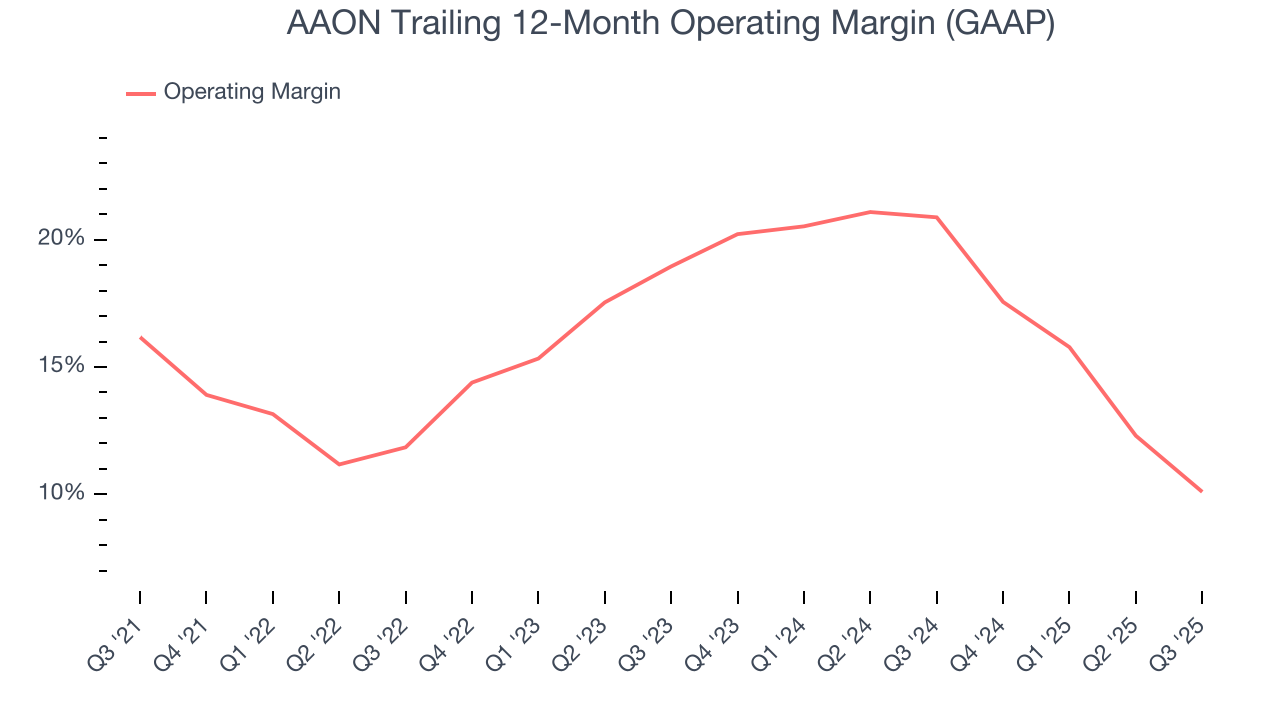 AAON Trailing 12-Month Operating Margin (GAAP)