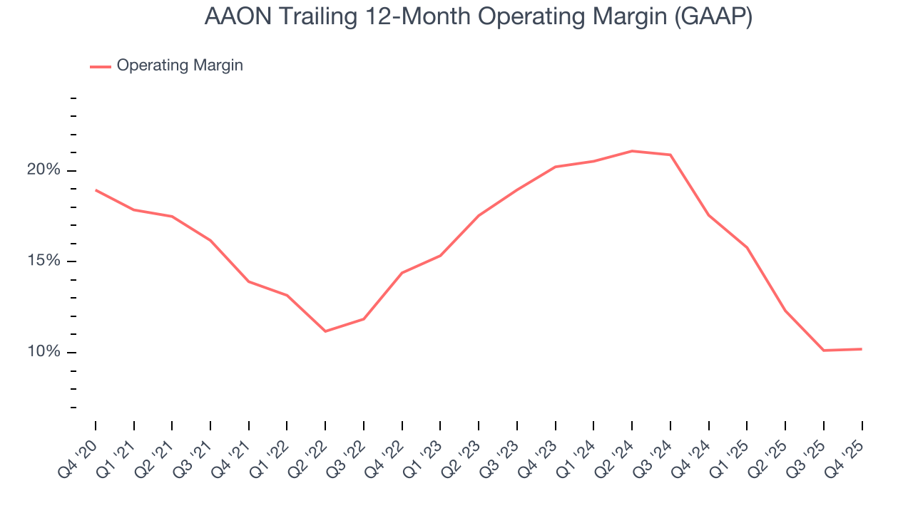 AAON Trailing 12-Month Operating Margin (GAAP)