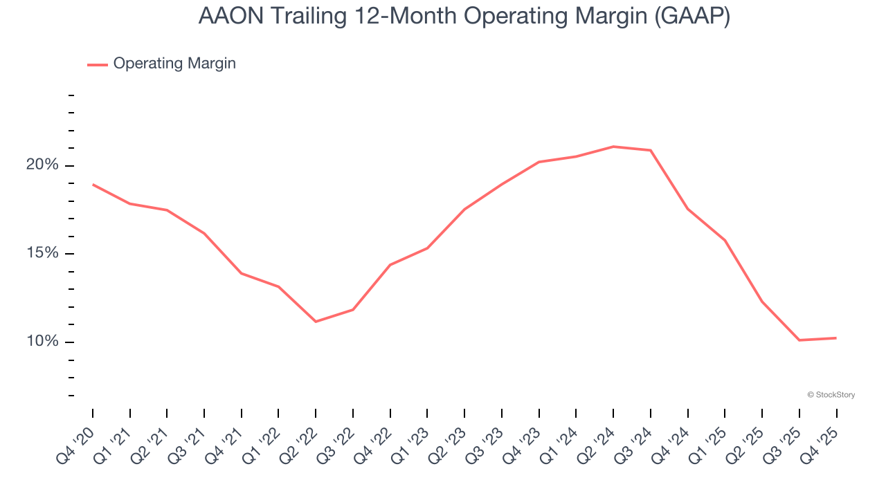 AAON Trailing 12-Month Operating Margin (GAAP)