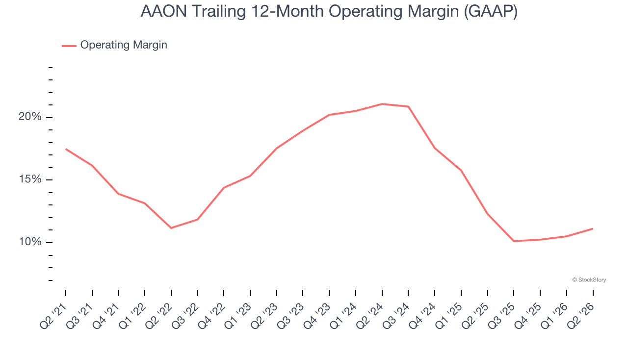 AAON Trailing 12-Month Operating Margin (GAAP)