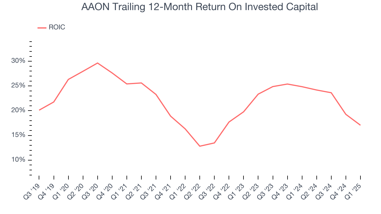 AAON Trailing 12-Month Return On Invested Capital