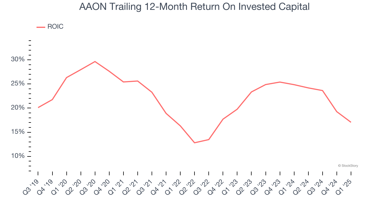AAON Trailing 12-Month Return On Invested Capital