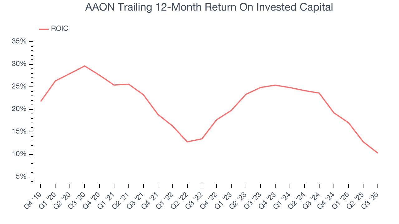 AAON Trailing 12-Month Return On Invested Capital
