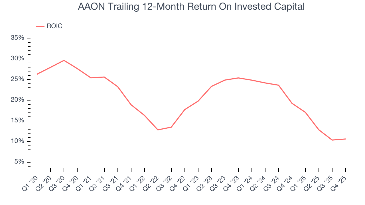 AAON Trailing 12-Month Return On Invested Capital