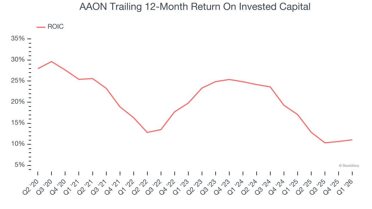 AAON Trailing 12-Month Return On Invested Capital