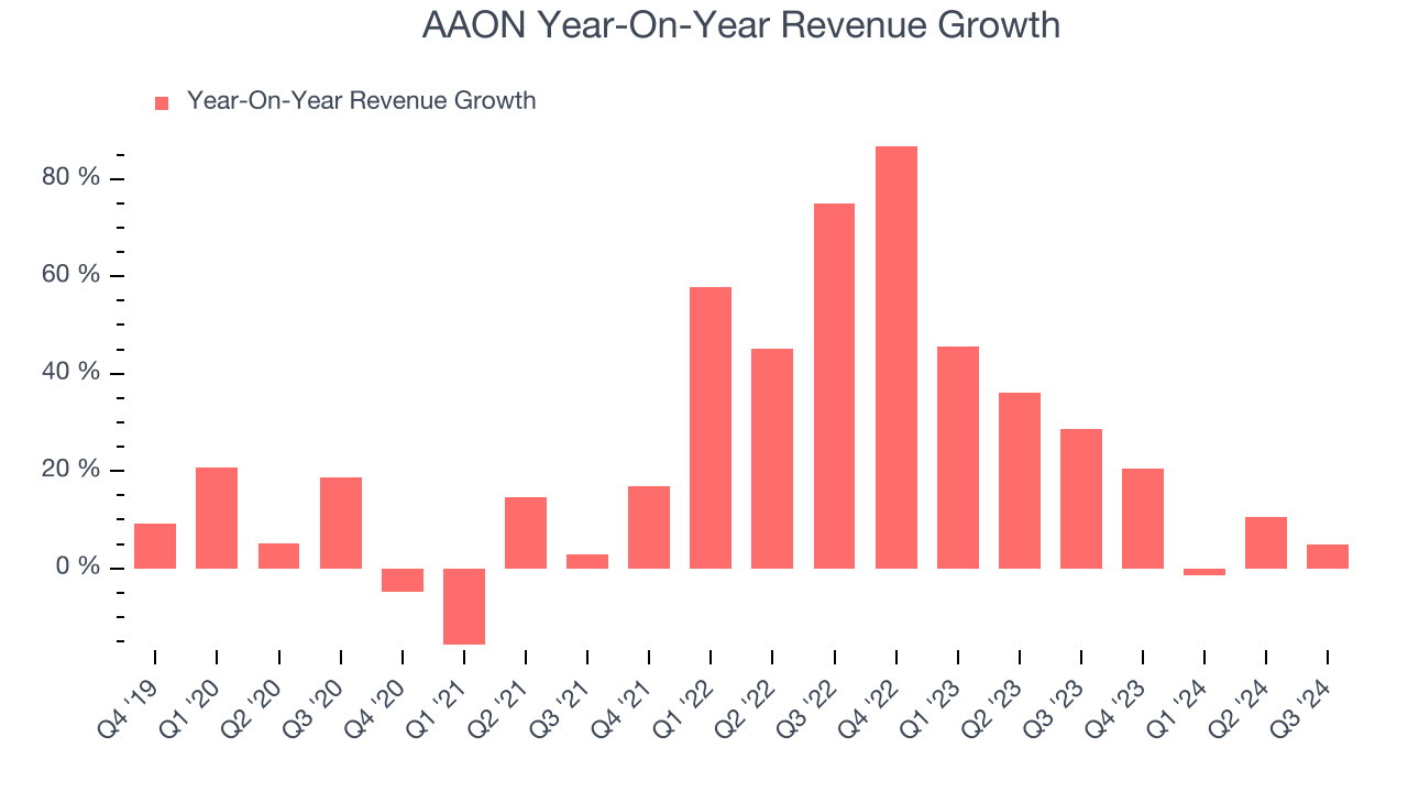 AAON Year-On-Year Revenue Growth