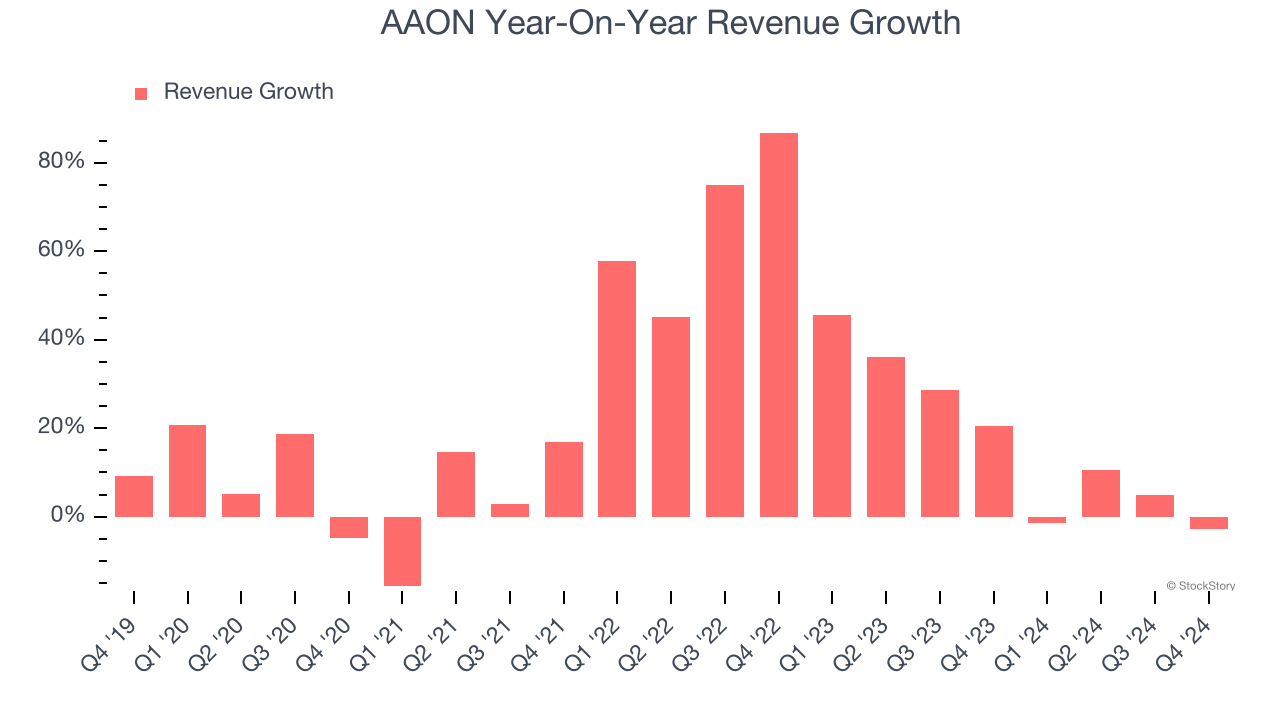 AAON Year-On-Year Revenue Growth