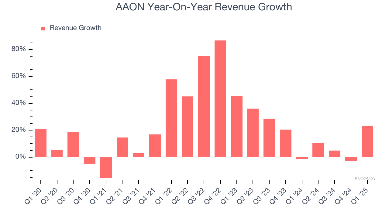 AAON Year-On-Year Revenue Growth