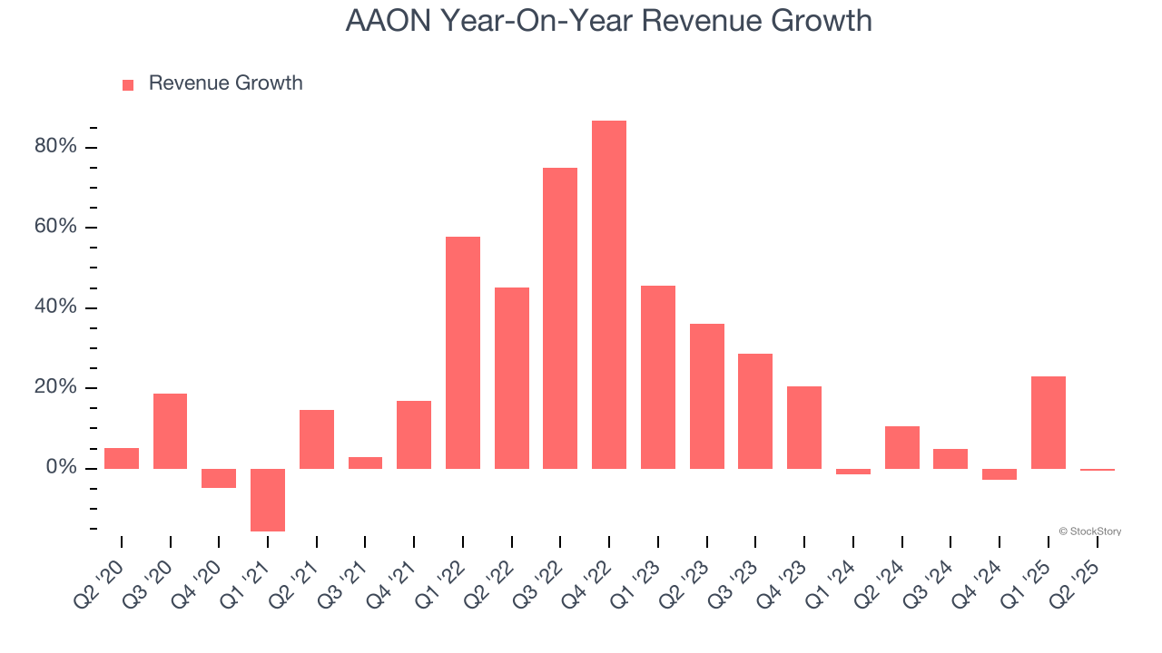 AAON Year-On-Year Revenue Growth