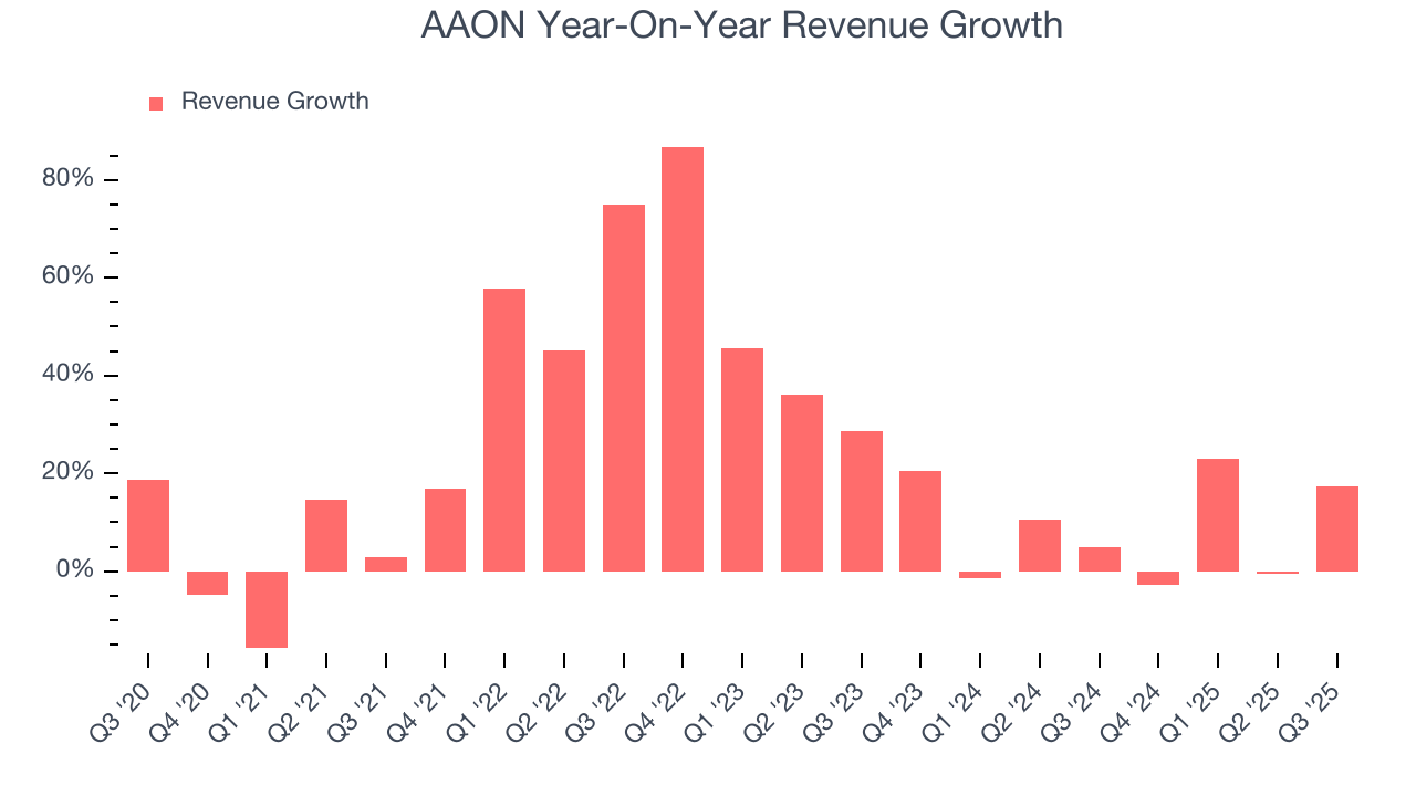 AAON Year-On-Year Revenue Growth