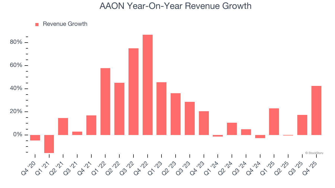 AAON Year-On-Year Revenue Growth
