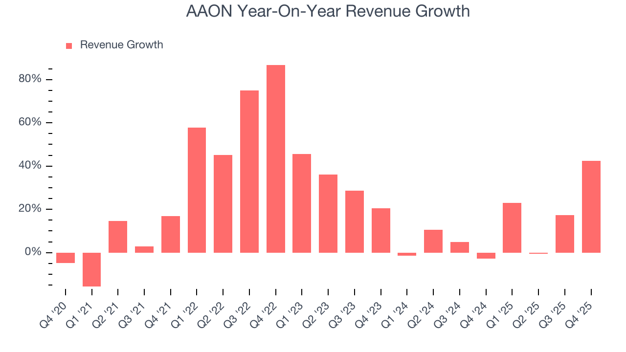 AAON Year-On-Year Revenue Growth