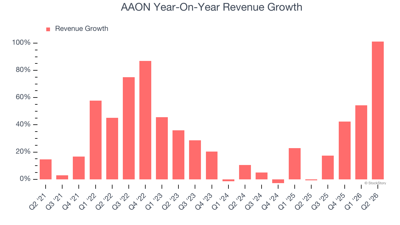 AAON Year-On-Year Revenue Growth