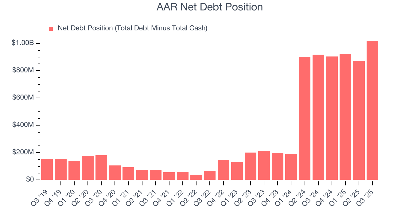 AAR Net Debt Position