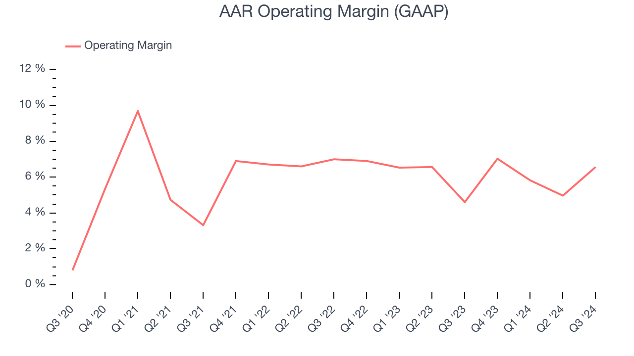 AAR Operating Margin (GAAP)