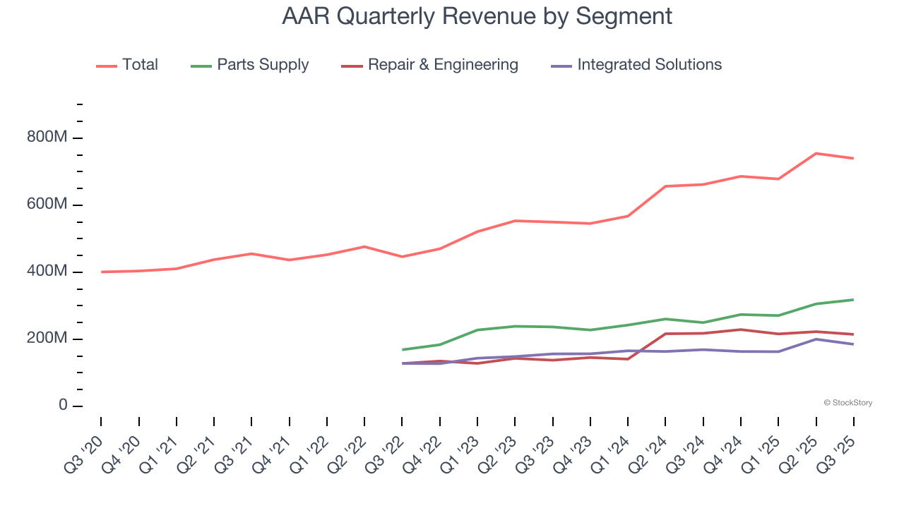 AAR Quarterly Revenue by Segment