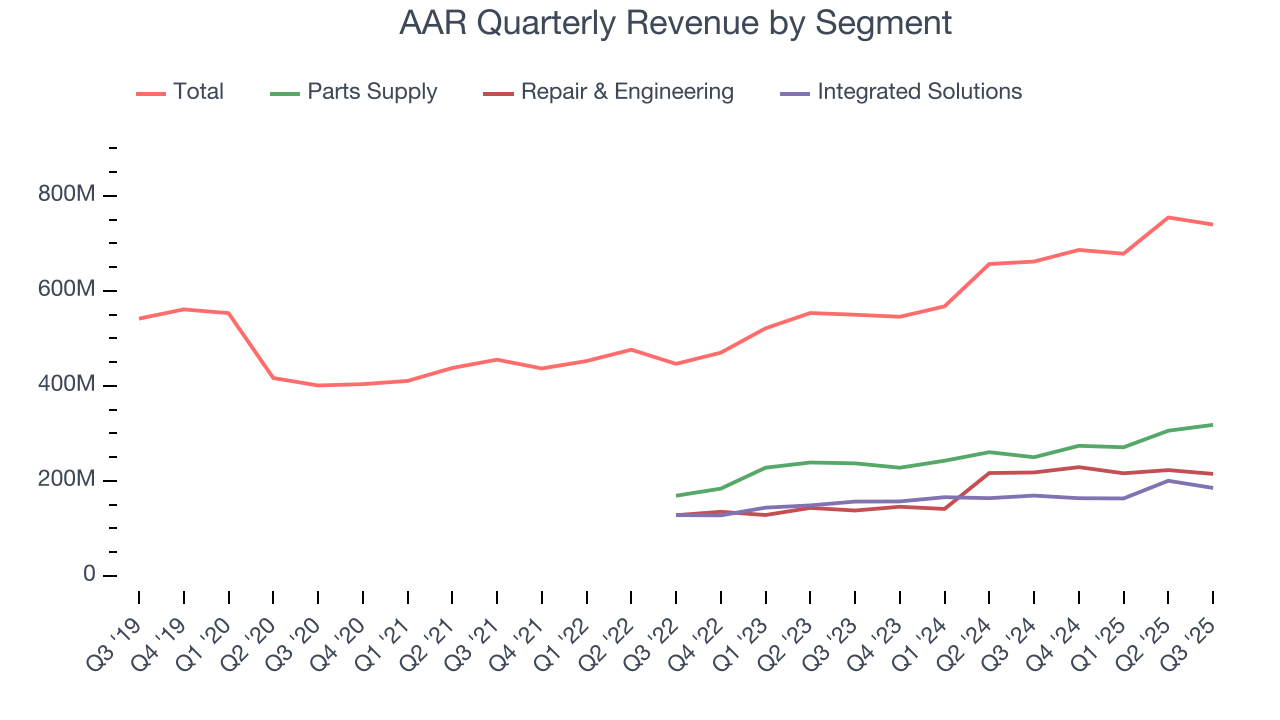 AAR Quarterly Revenue by Segment