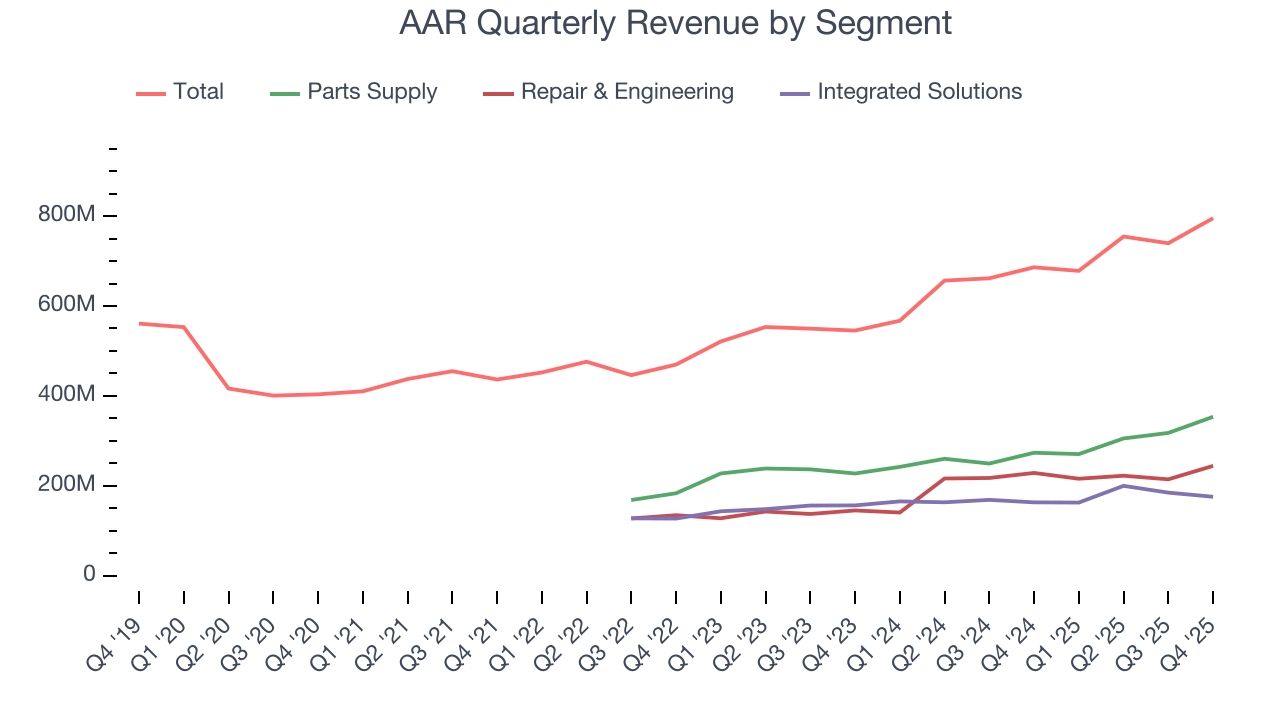 AAR Quarterly Revenue by Segment