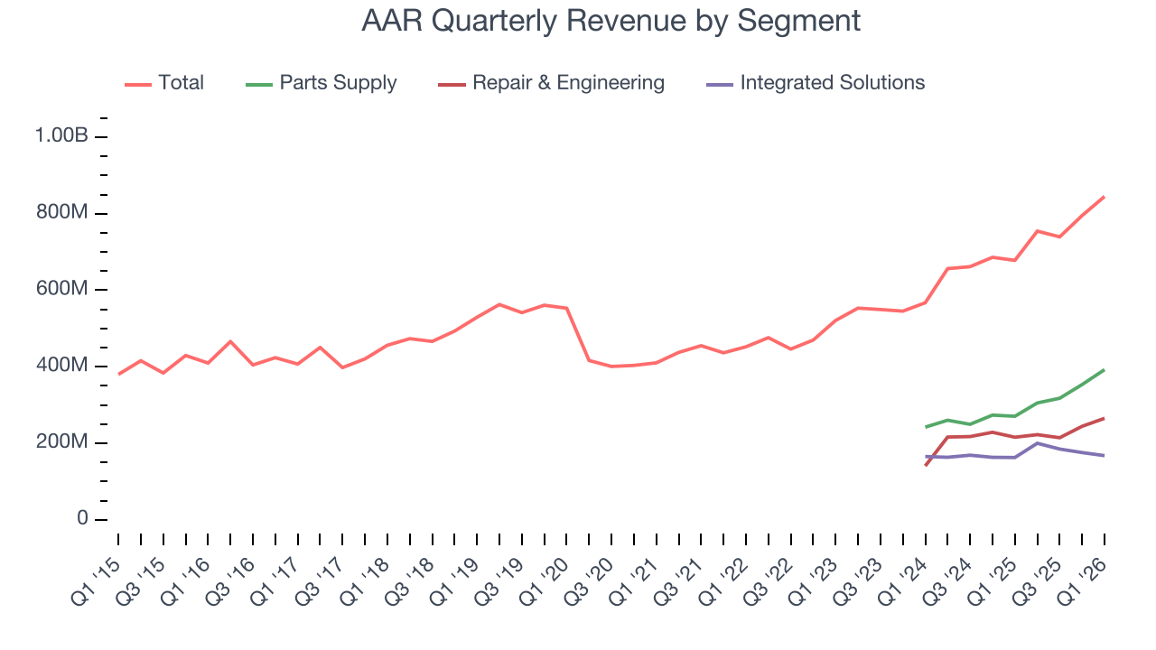 AAR Quarterly Revenue by Segment