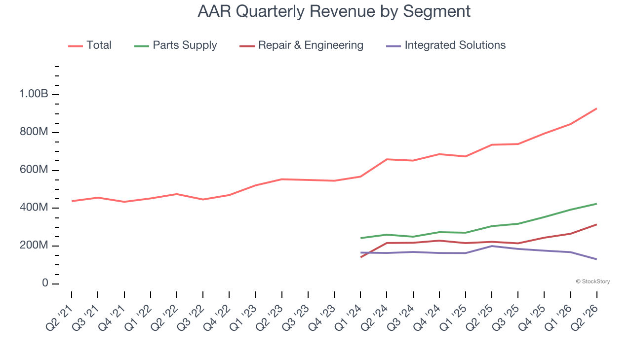 AAR Quarterly Revenue by Segment