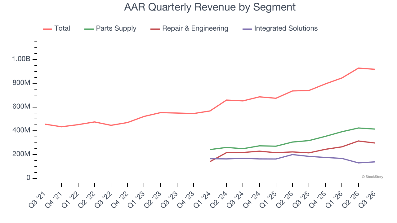 AAR Quarterly Revenue by Segment